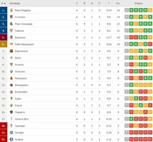 Real madrid statiska. Real madrid statiska. Реал мадрид угловые статистика. Реал мадрид статистика. Удар в створ.