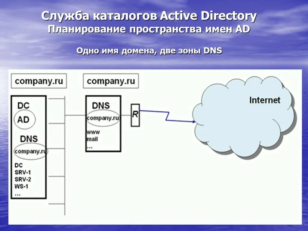 Служба каталогов. Имя домена ad. Domain name System рисунки. Active Directory DNS. Srv домен