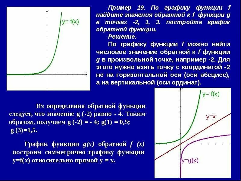 Картинки ГРАФИК ОБРАТНОЙ ФУНКЦИИ