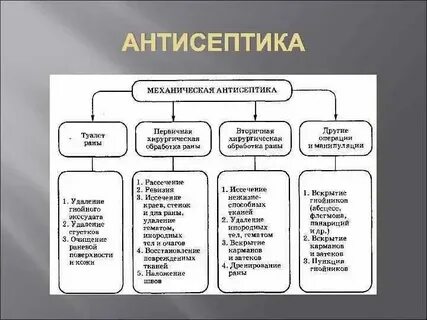 Методы химической антисептики