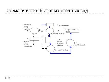 Схема очистки
