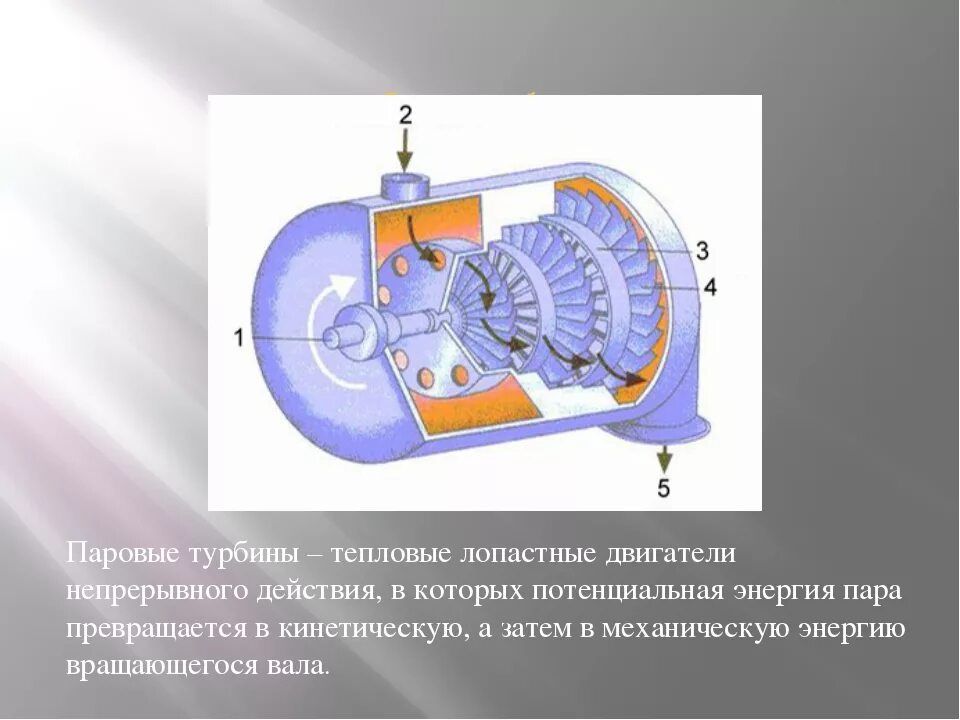 Части паровой турбины