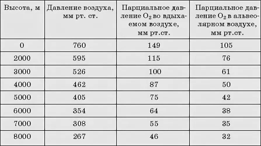 Температура воздуха на высоте 8 км. Парциальное давление кислорода. Давление кислорода на разных высотах. Парциальное давление на высоте. Таблица парциального давления кислорода на разных высотах.