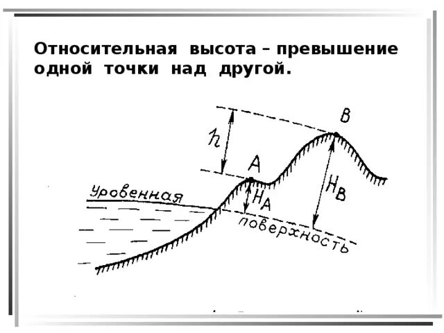 Относительная высота