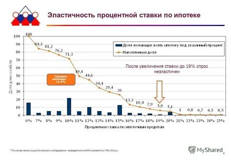 Ипотека в 2018 году процент