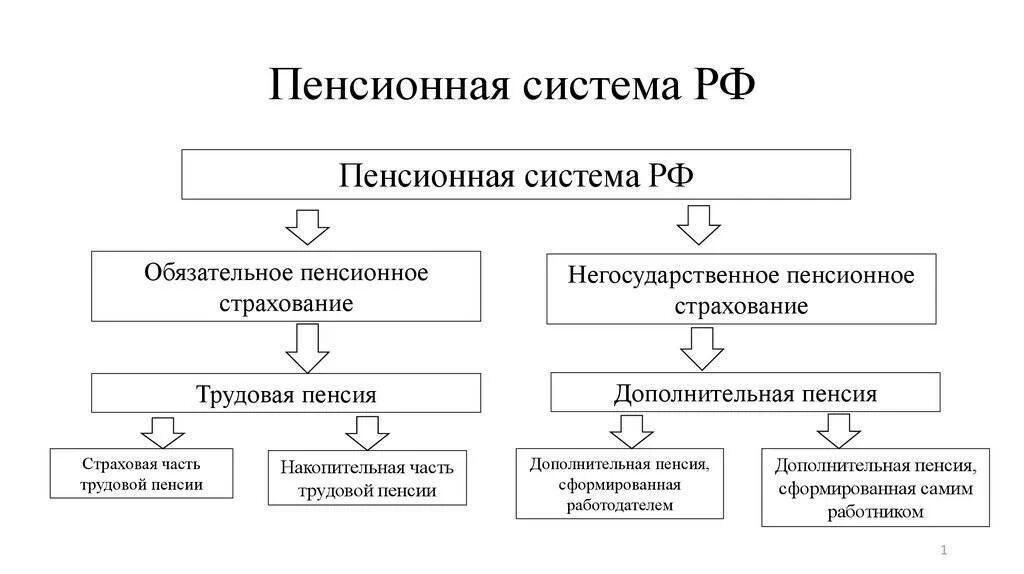Структура пенсионной системы рф. Структура государственного пенсионного обеспечения в рф. Схема пенсионного обеспечения в рф. Схема пенсионной системы российской федерации. Государственная пенсионная система рф схема.