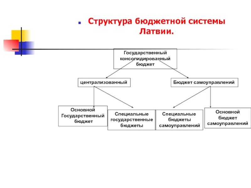 Состав и структура бюджетной системы. Структура бюджетной системы. структура государственного бюджета. бюджетная система латвии. структура бюджетной политики.