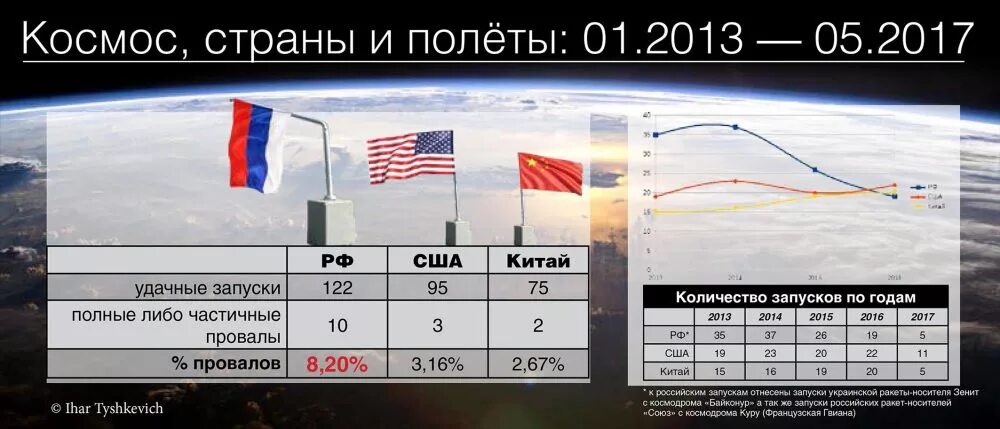 Количество полетов