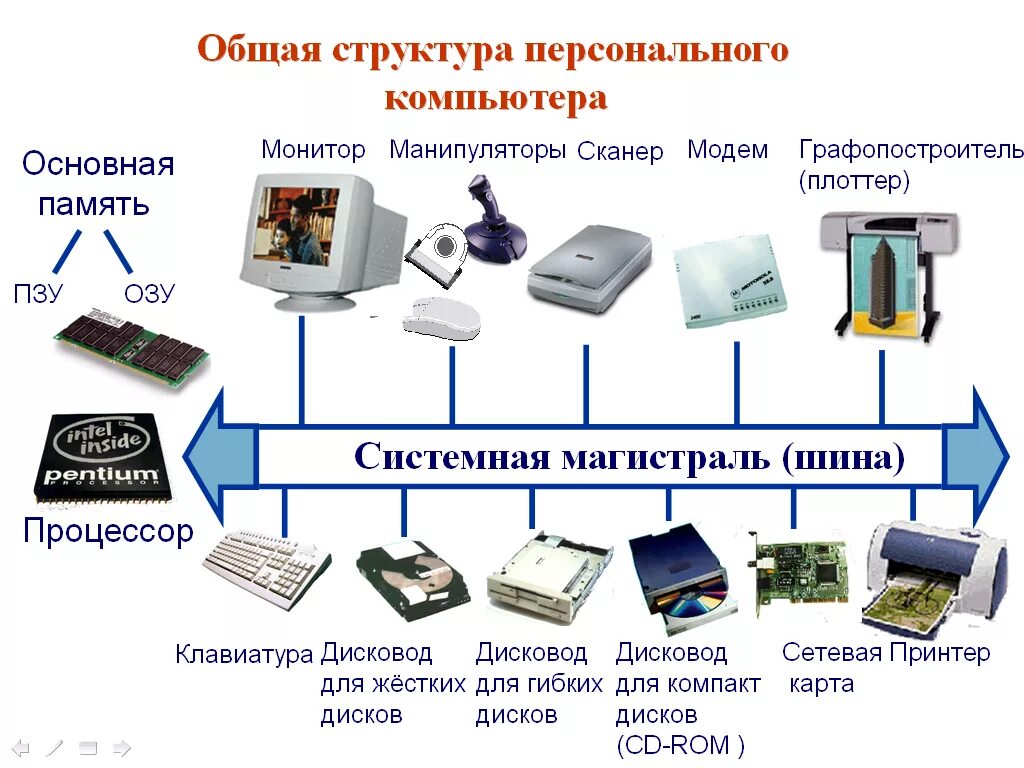 Системный монитор оперативная память. Структурная схема (архитектура) персонального компьютера. Схема аппаратной части компьютера (заглавие). Аппаратное обеспечение персонального компьютера блок схема. Аппаратное обеспечение Hardware схема.