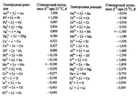 Стандартные потенциалы