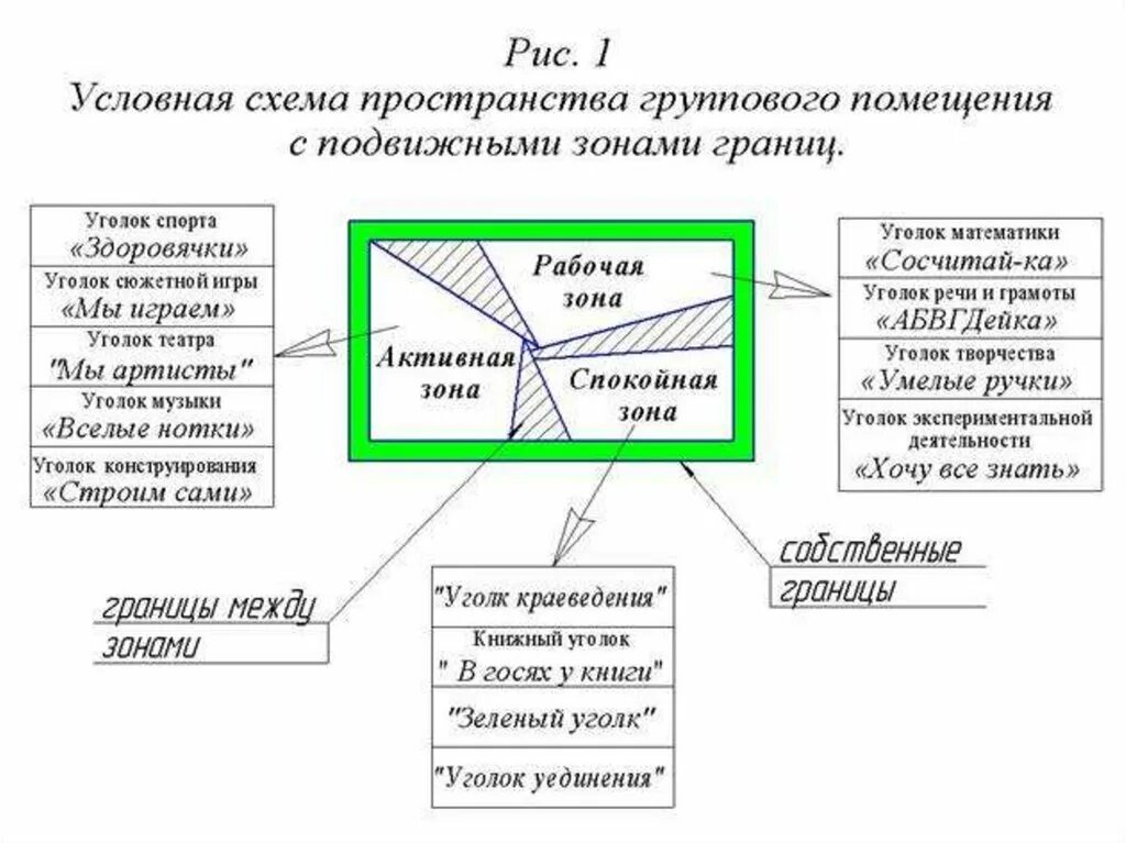 Схема предметно пространственной среды. Схема предметно развивающей среды в средней группе. план схема групповой комнаты. схема группы в доу. схема предметно развивающей среды в доу.