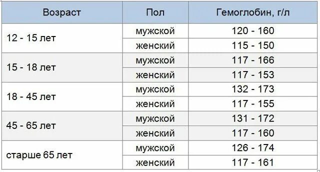 Гемоглобин у мужчин после 30. Гемоглобин норма у мужчин после 60 лет таблица по возрасту таблица. Норма гемоглобина 160. Возрастные нормы гемоглобина у мужчин. Гемоглобин норма у женщин по возрасту.