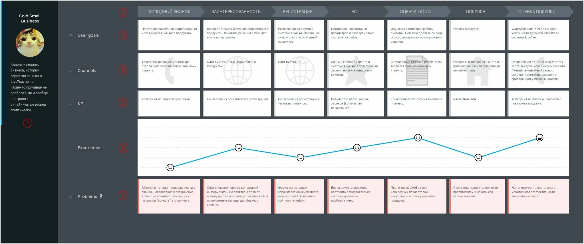 Результат user. Customer Journey Map построение. Путь клиента customer Journey Map. Карта пути клиента customer Journey Map. Карта пути пользователя (customer Journey Map).