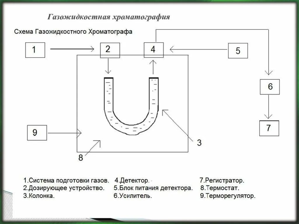 Метод газожидкостной хроматографии. Хроматограф газожидкостной принципиальная схема. газожидкостная хроматография сущность. принципиальная блок-схема газожидкостного хроматографа.. разделительные колонки для газожидкостной хроматографии.