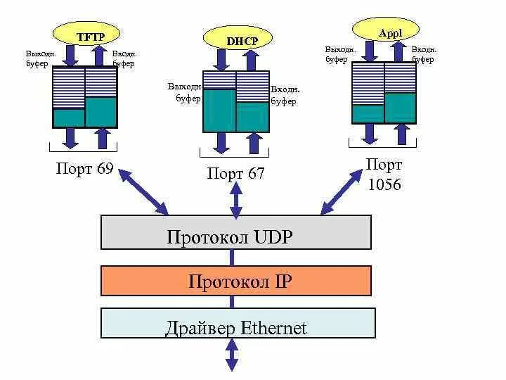 Транспортный уровень какие протоколы. Tftp протокол транспортный уровень. протокол tftp схема. протокол tcp/ip. tftp схема работы.
