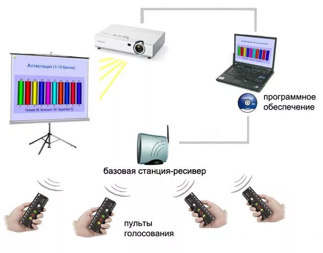 Тестирование системы выборов. Система голосования. Система интерактивного голосования. Система опроса и голосования. Пульт интерактивного голосования.