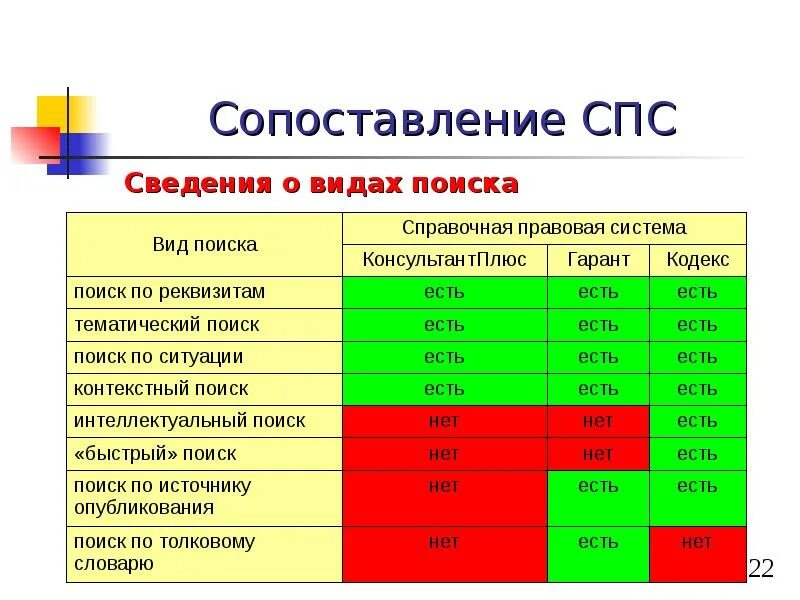 Сравнительная характеристика спс. Справочно правовые системы таблица. Сравнительная характеристика спс Гарант. Сравнительная характеристика спс таблица.