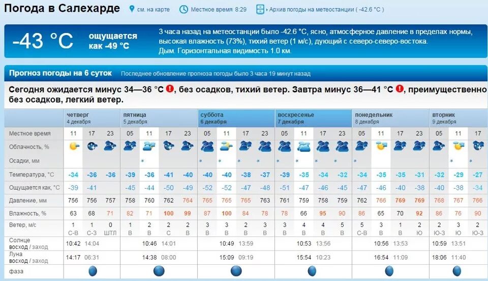 Рп5 троицкое. Салехард климат. Салехард климат по месяцам. Салехард средняя температура зимой. Рп5 Валдай.