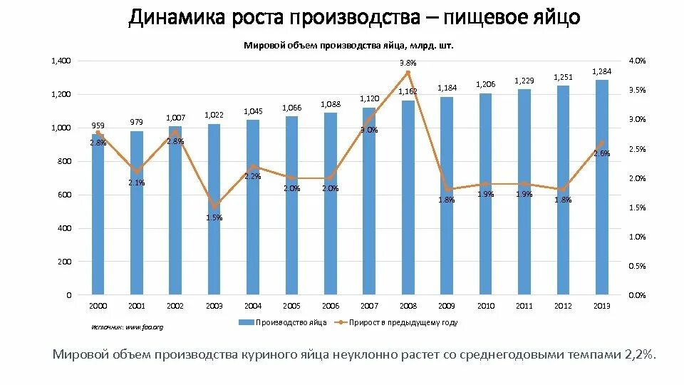 Рост производства яиц. Динамика производства яиц в России. Рост производства. Динамика цен на яйца.