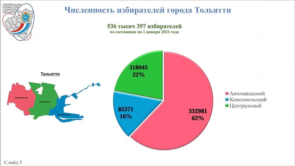 Количество зарегистрированных избирателей. Численность избирателей. Численность избирателей картинки. Тольятти численность по районам. Округ численность избирателей.