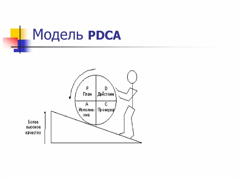 Этапы цикла pdca. Модель PDCA. Цикл PDCA. PDCA цикл Деминга. Плакат PDCA.