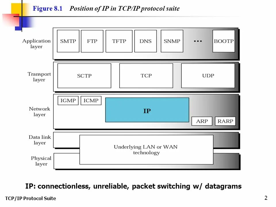 Layered protocol