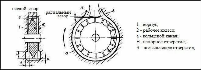 Кольцевой канал. Вихревые насосы схема принцип действия. Насос поверхностный вихревой схема. Схема устройства открыто-вихревого насоса. Вихревые насосы с открытым каналом схема.