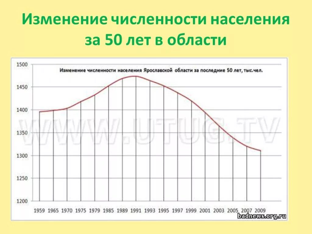 Ярославль численность населения на 2024. Изменение численности населения в Ярославской области график. Ярославль численность населения. Население Ярославской области. Численность населения Ярославской области.