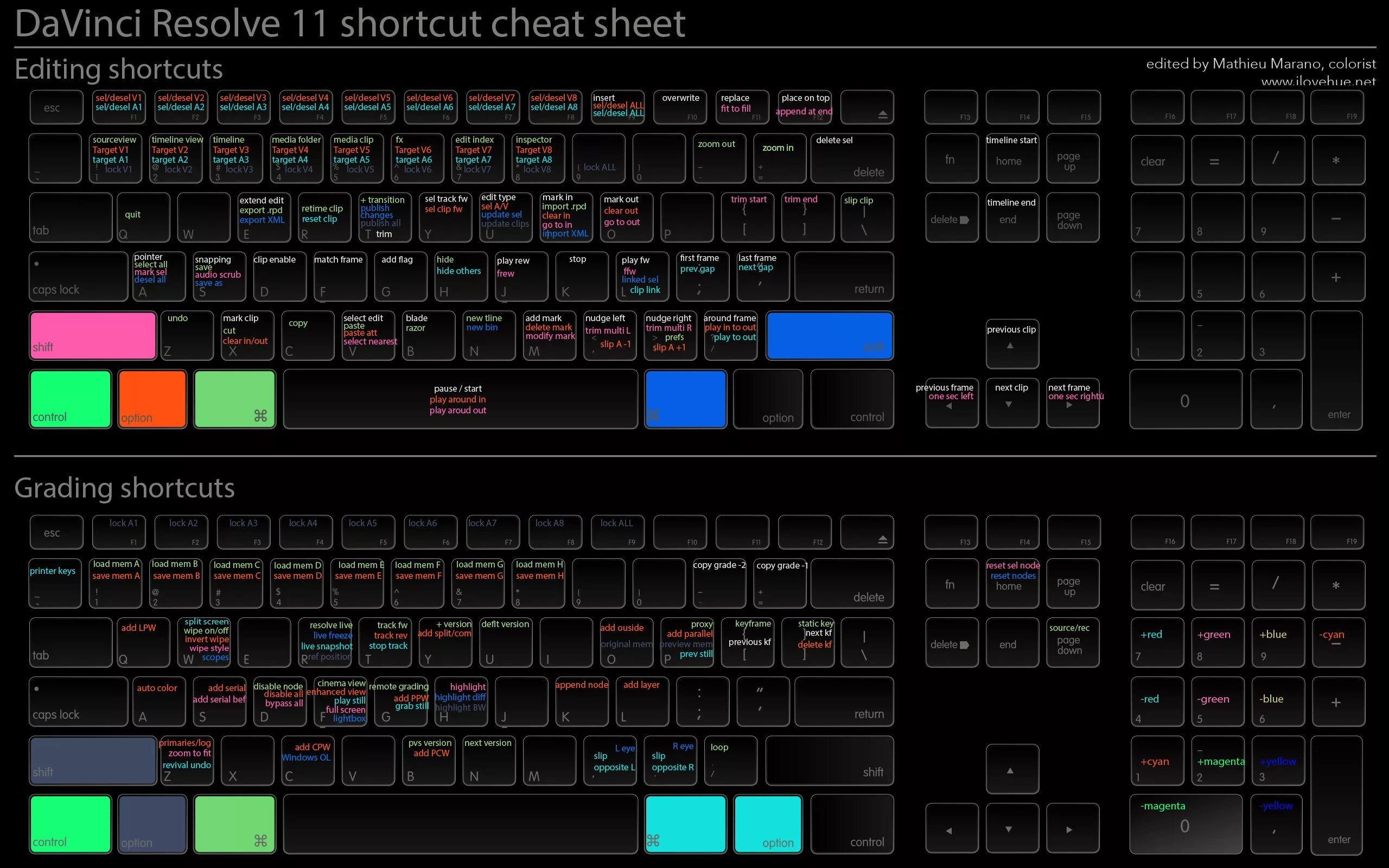 Горячие клавиши davinci resolve 17. Davinci resolve keyboard shortcuts. Да винчи резолв горячие клавиши. Да винчи быстрые клавиши. Горячие клавиши давинчи.