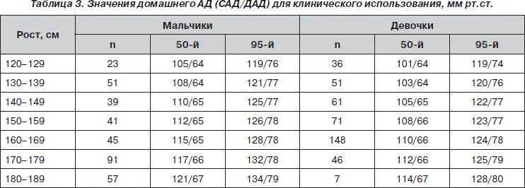 Сколько давление у подростка. Норма артериального давления в 13 лет. Норма артериального давления в 11 лет. Нормы давления у детей 12 лет норма таблица. Норма артериального давления у детей 13 лет.