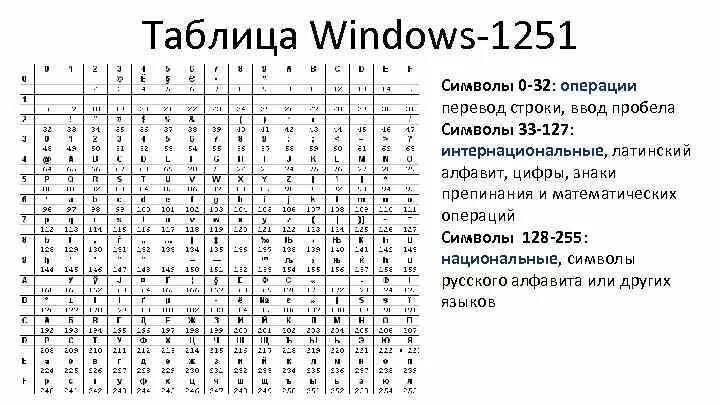 Коды символов перевод. Кодовая таблица Windows CP-1251. Кодировка символов Windows 1251. Кодировочная таблица Windows 1251 русский алфавит. Кодировка sp1251.