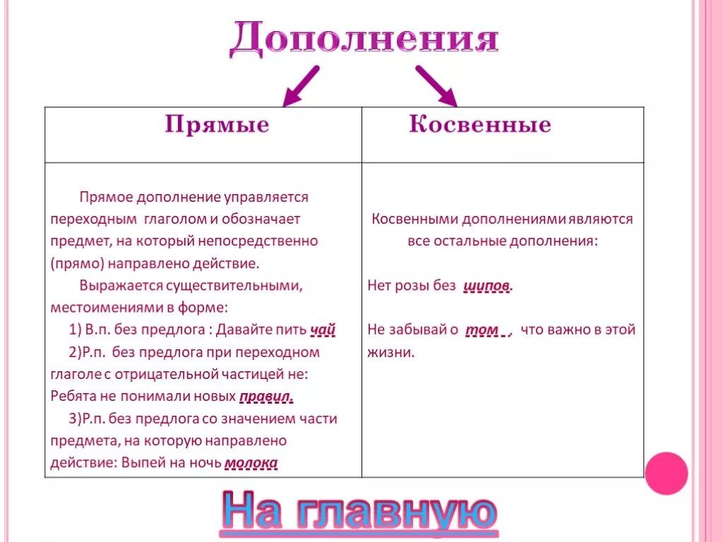 Прямые и косвенные дополнения. Прямое и косвенное дополнение таблица. Дополнение косвенное и прямое правило. Что такое косвенное дополнение в русском языке. Основное различие между прямыми и косвенными