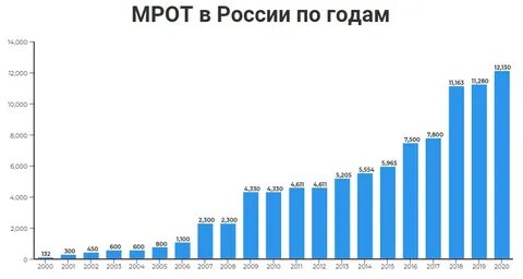 Мрот в санкт петербурге в 2025 году