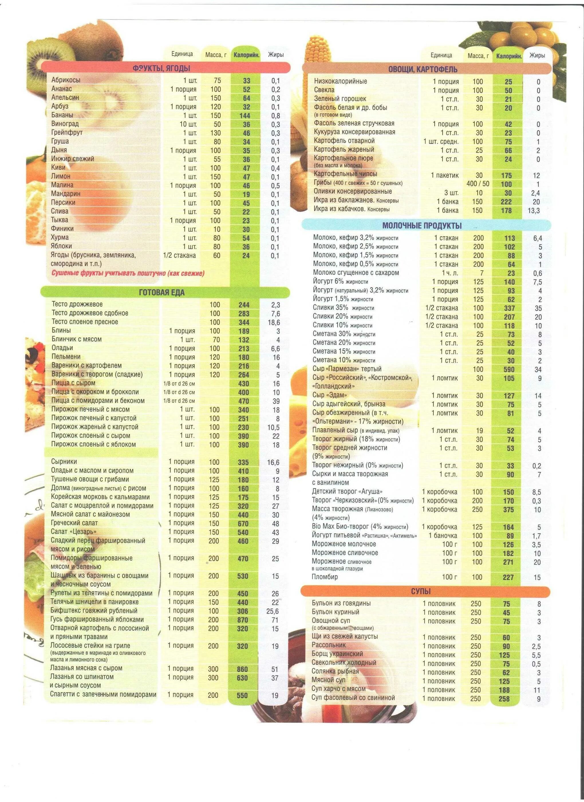 Вес готовых продуктов. Энергетическая ценность продуктов таблица на 100 грамм. Список продуктов по калорийности таблица по 100г. Количество калорий в продуктах таблица в 100 граммах. Таблица продуктов с калориями на 100 грамм для похудения.