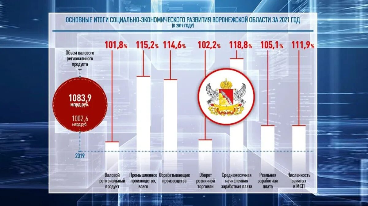 Итоги социально-экономического развития. Экономическое развитие Воронежской области. Статистика экономики Воронежской области. Экономическое развитие Воронежского региона.