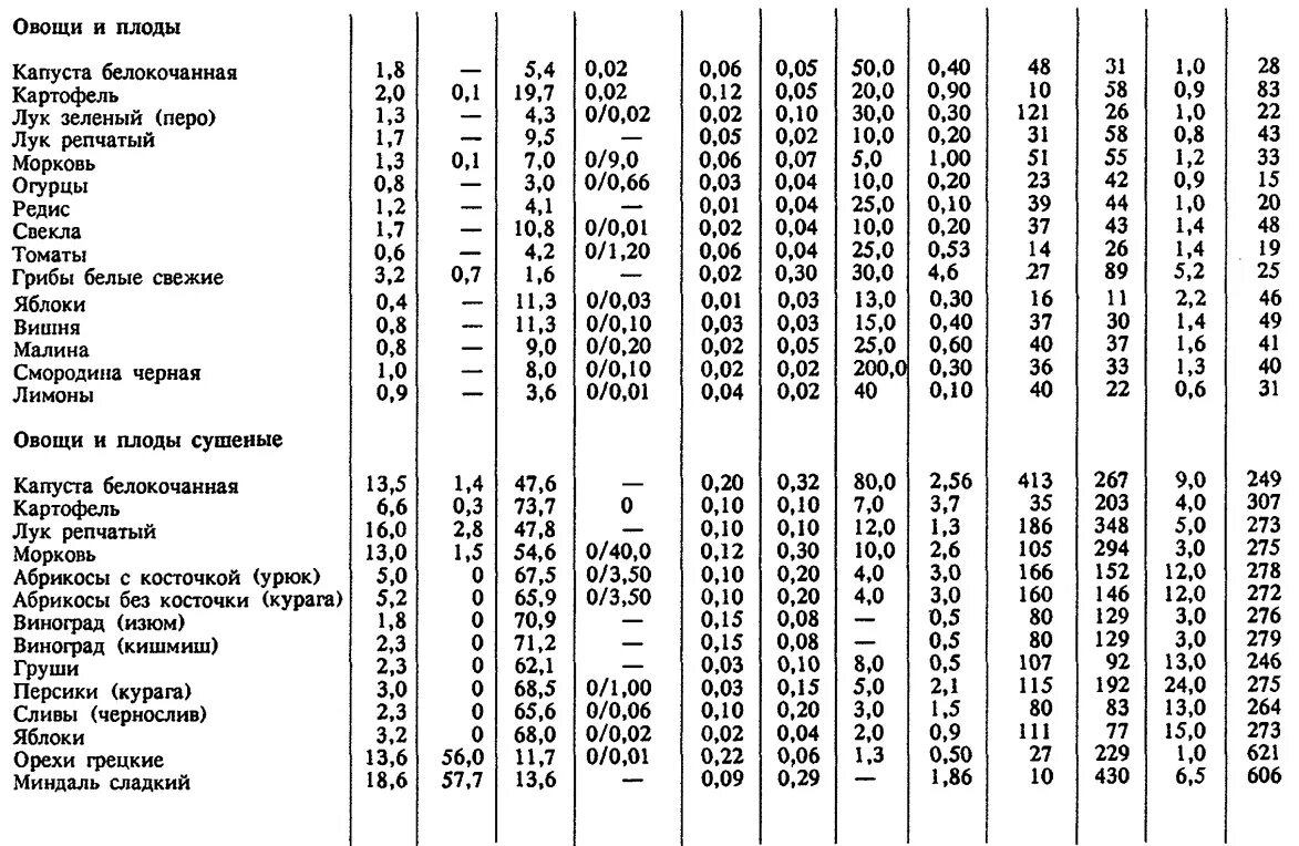 Справочник скурихина. Химический состав пищевых продуктов таблица. Химический состав пищевых продуктов таблица на 100 грамм. Таблица химического состава пищевых продуктов и их калорийности. Химический состав и энергетическая ценность пищевых продуктов.