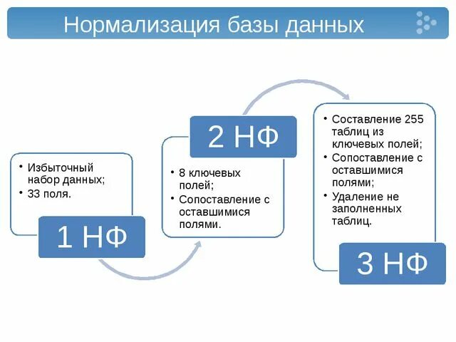 3 база в отношениях. Нормализованная таблица БД. Схема нормализации БД. Формы нормализации БД. 3 Формы нормализации базы данных.