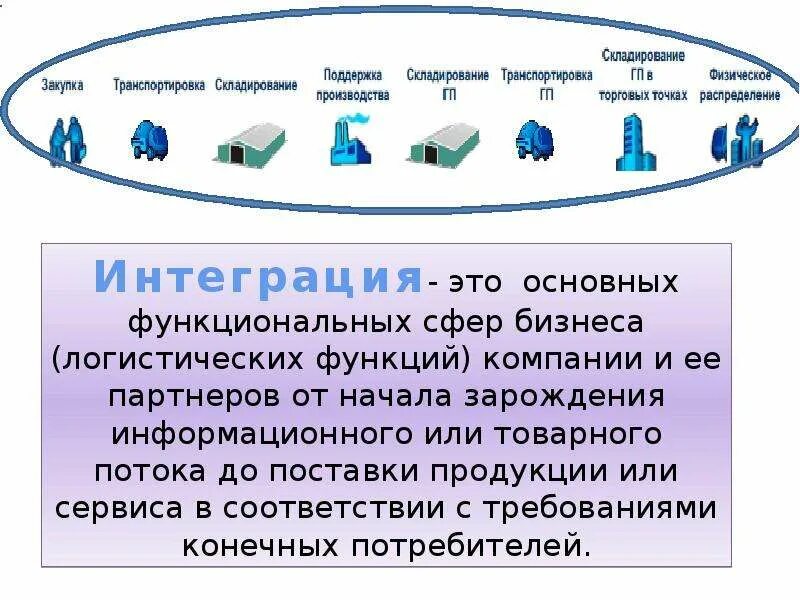 Дело логистика. Интегрированная цепочка поставок. Таможенная логистика презентация. Функции таможенной логистики. Логистика на таможне презентация.