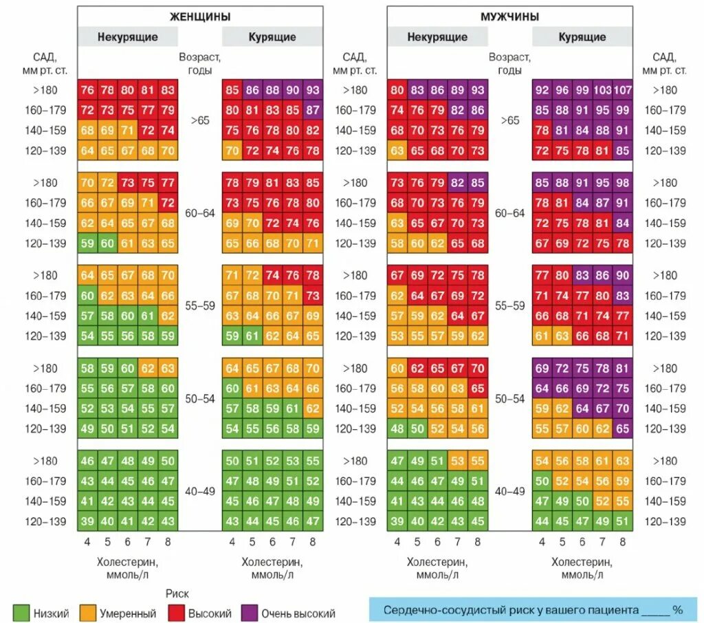 Суммарный сердечно-сосудистый риск по шкале score. Шкала пресайз дапт. Риск кровотечений по шкале precise-dapt. Калькулятор шкал. Риск смерти от сердечно-сосудистых заболеваний таблица.