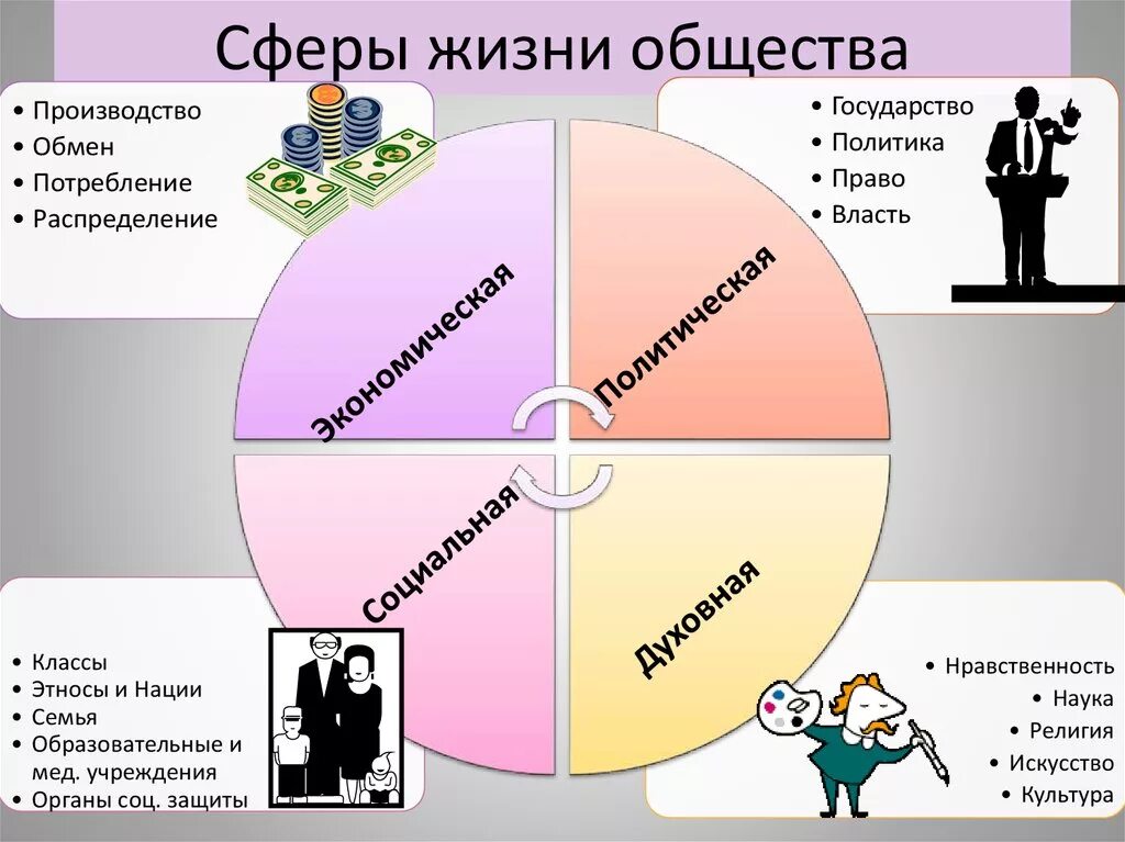 Что относится к политической жизни общества. Основные сферы общества в обществознании. Сферы общества Обществознание. Сыеов общественноц жтзги. Сферытобщественной жизни.