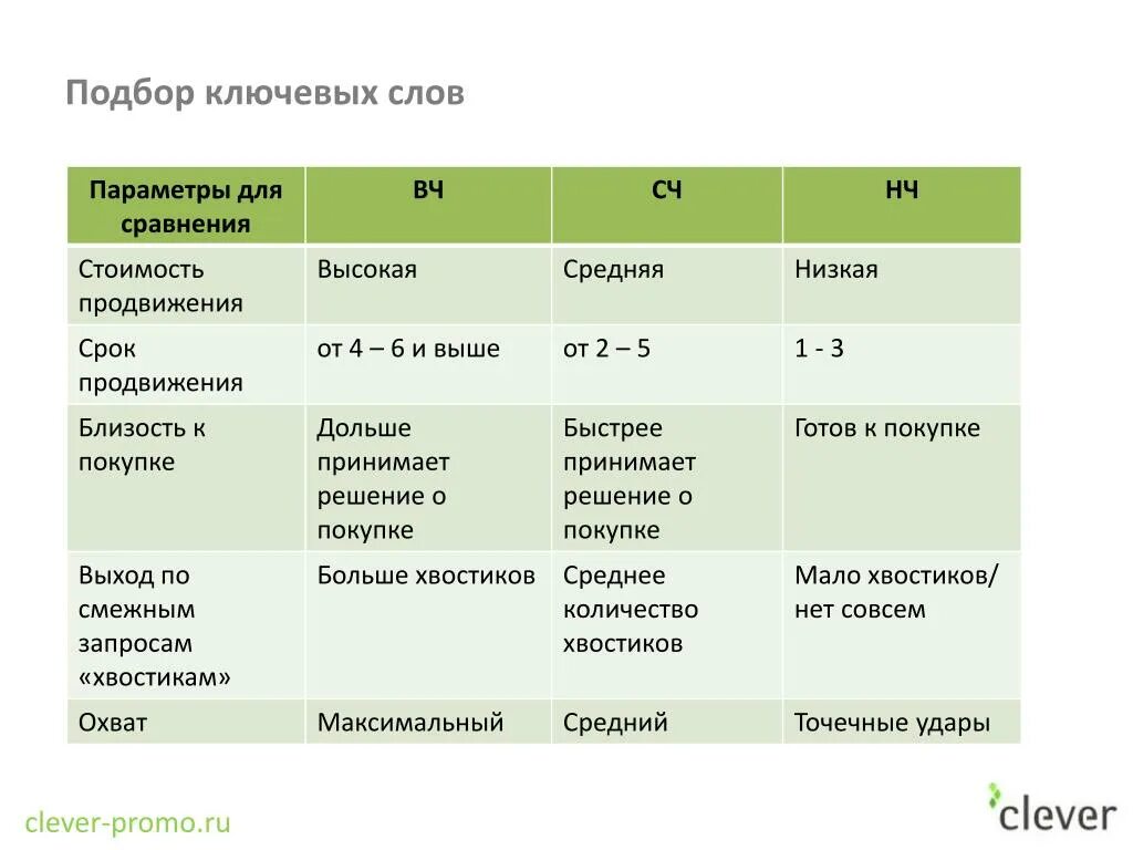 Подбери ключевые слова. Сравнение ключевые слова. Параметр. Ключевые слова Центральная Россия. Сравнения слова время