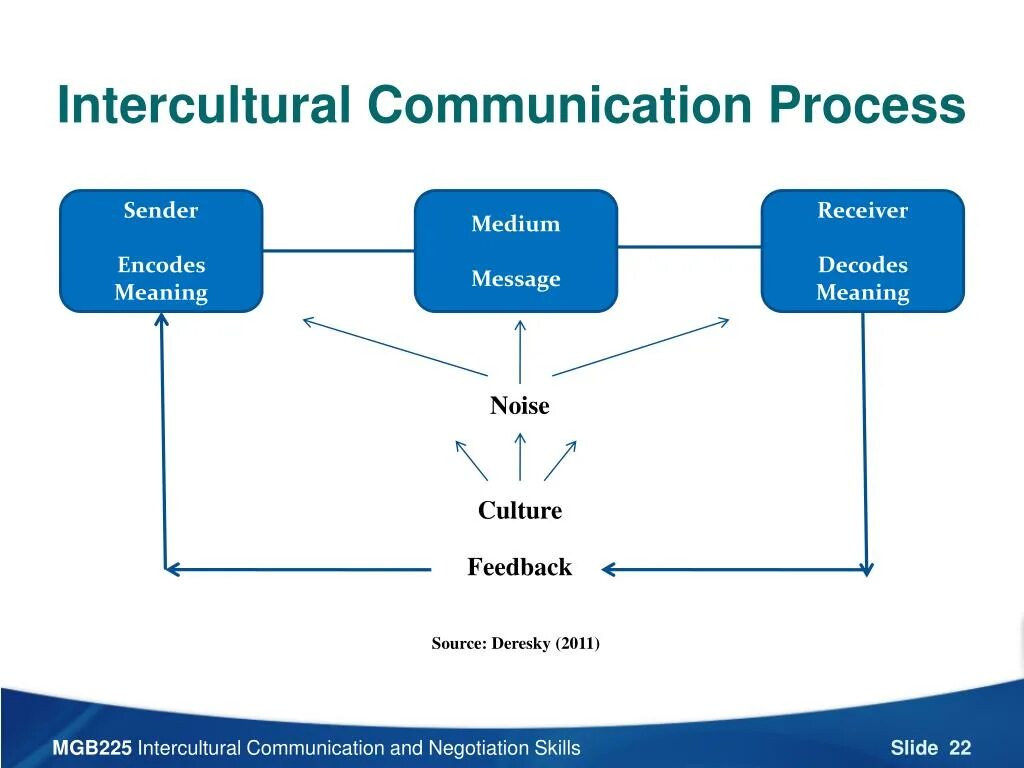 Intercultural communication презентация. Intercultural Business communication. What is Intercultural communication. Intercultural communication and Culture. Message across