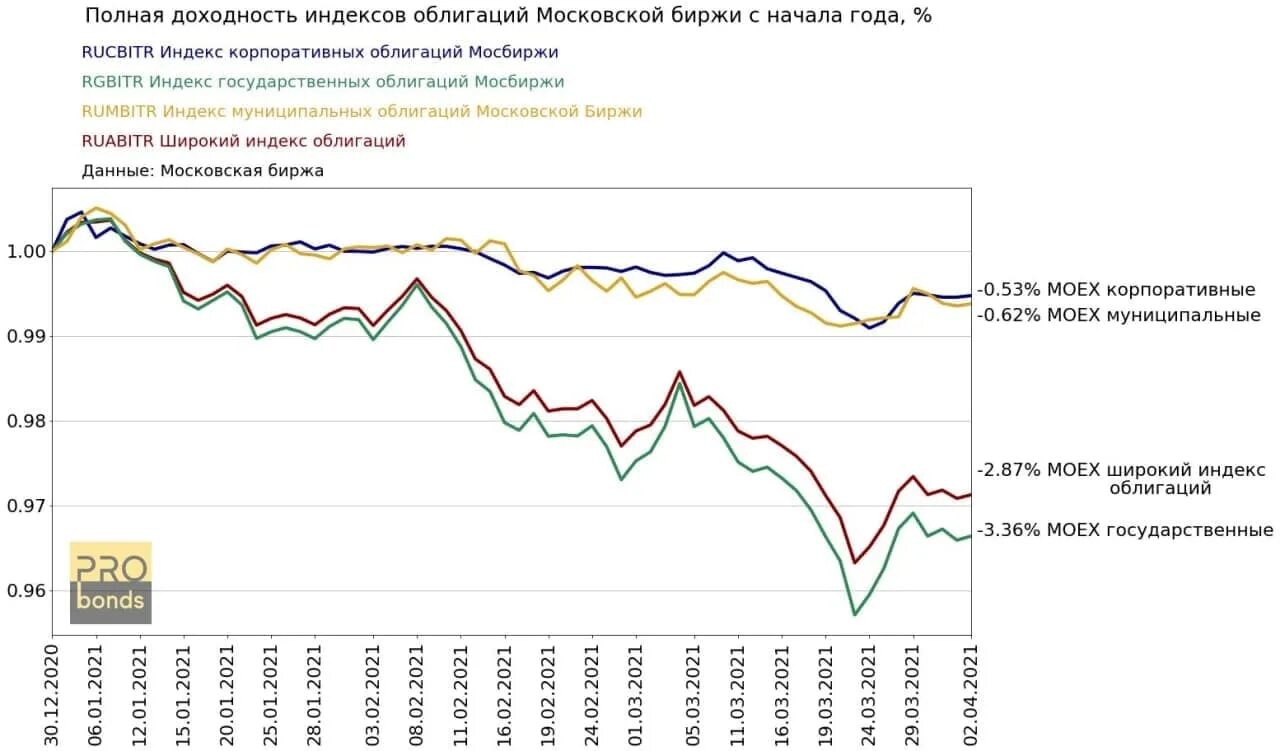 Индекс корпоративных облигаций Московской биржи. Доходность ценных бумаг. Динамика ценных бумаг. Московская биржа облигации.