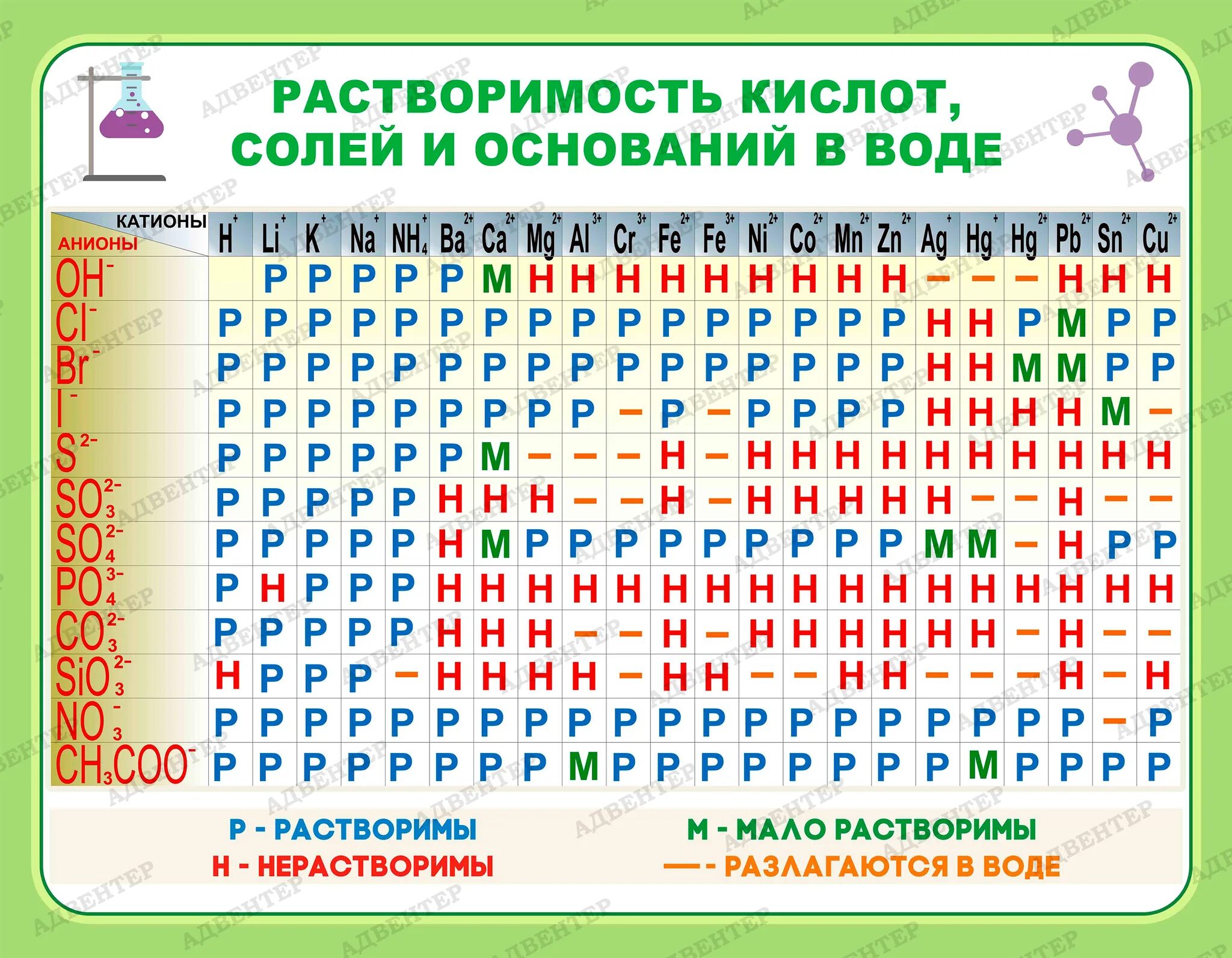 Таблица растворимости кислот оснований солей в воде. Таблица растворимости солей кислот и оснований. Таблица растворимости солей кислот. Растворимость кислот оснований и солей в воде таблица. Растворимость кислот оснований и солей в воде.