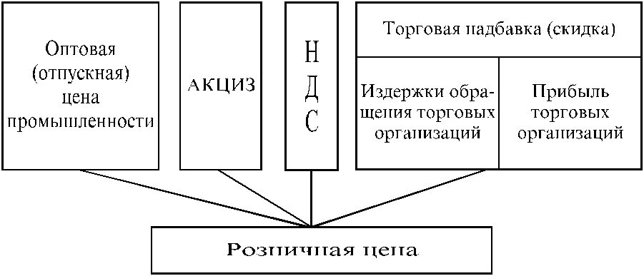 Отпускная цена предприятия. Оптовая Отпускная цена предприятия. Элементы отпускной цены. Оптовая цена предприятия это. Элементы оптовой цены