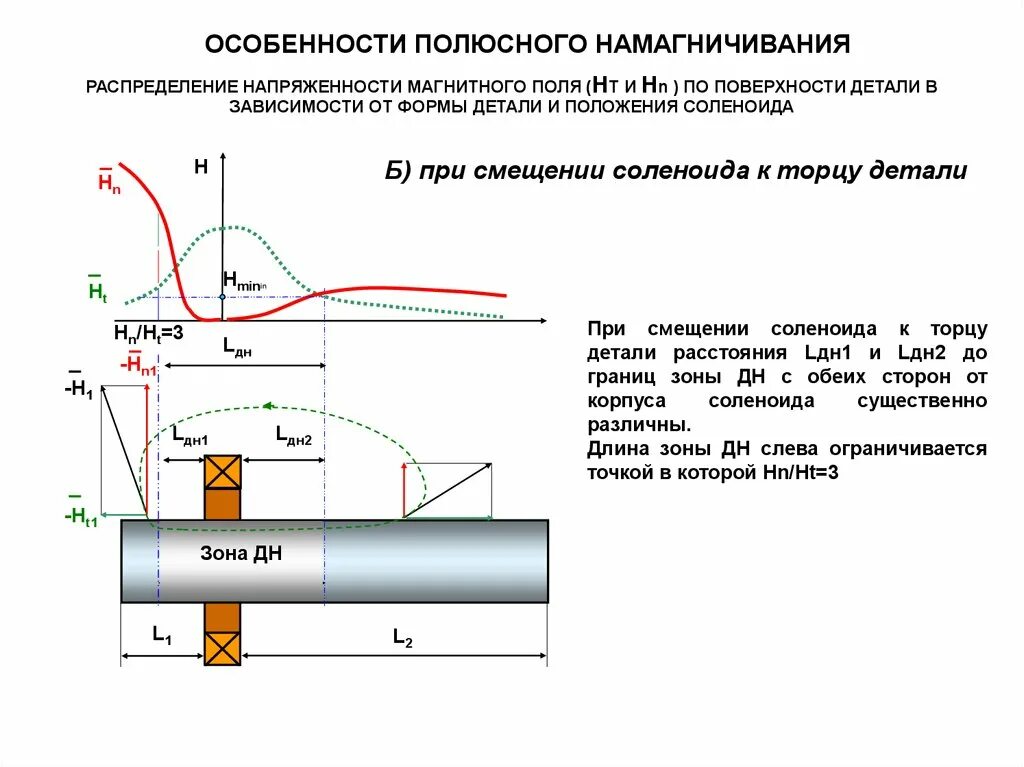 Намагничивание трансформатора. Схемы намагничивания соленоидом. Полюсное Намагничивание электромагнитом. Точка характеристики намагничивания трансформатора тока. Схема намагничивания стального сердечника.