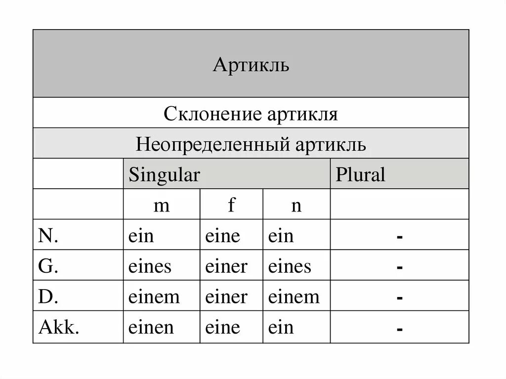 Артикли по падежам. Склонение неопределенного артикля в немецком языке таблица. Определённые и неопределённые артикли в немецком языке таблица. Артикль ein в немецком языке таблица. Склонение артиклей в немецком языке таблица.