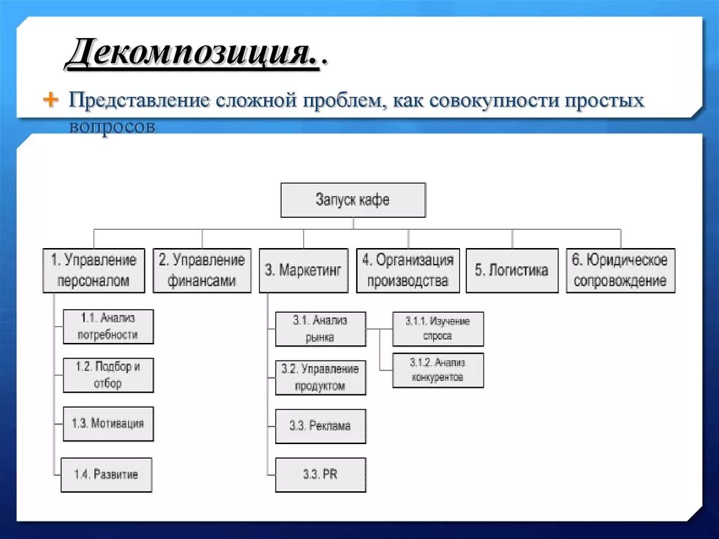 Декомпозиция функциональной структуры управления организацией. Метод декомпозиции задач. Декомпозиция целей предприятия. Декомпозиция стратегических целей пример.