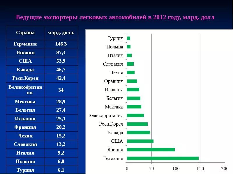 Ведущие страны производители микроэлектроники. Лидеры производства автомобилей. Лидеры по экспорту автомобилей. Крупнейшие импортеры автомобилей. Страны Лидеры по экспорту автомобилей.