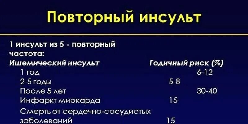 Повторный инсульт прогноз. Периоды инсульта. Исходы инсульта. Повторный ишемический инсульт критерии. Повторный инсульт симптомы.